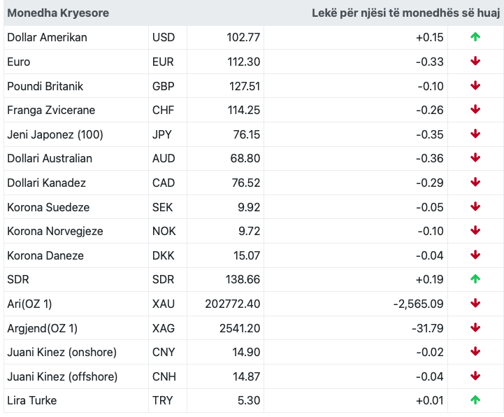 kursi i kembimit valutor sot quick al