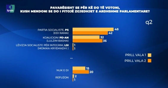 zgjedhjet e 25 prillit quick albania